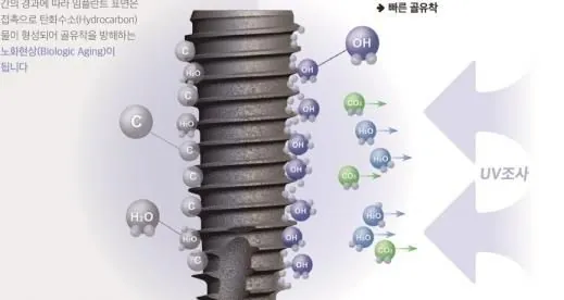 How ultraviolet photocatalysis strips hydrocarbon from an implant surface